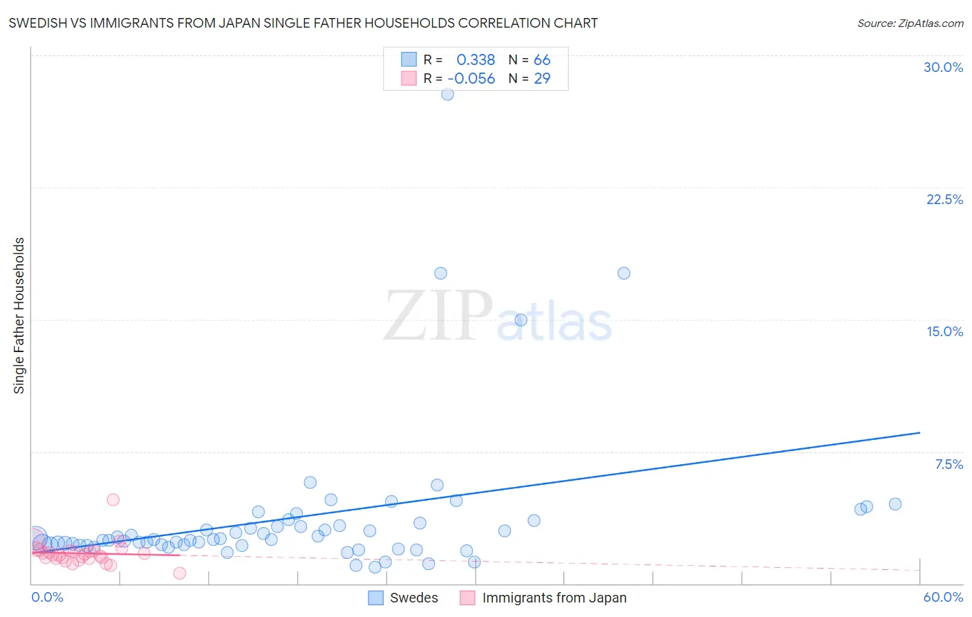 Swedish vs Immigrants from Japan Single Father Households