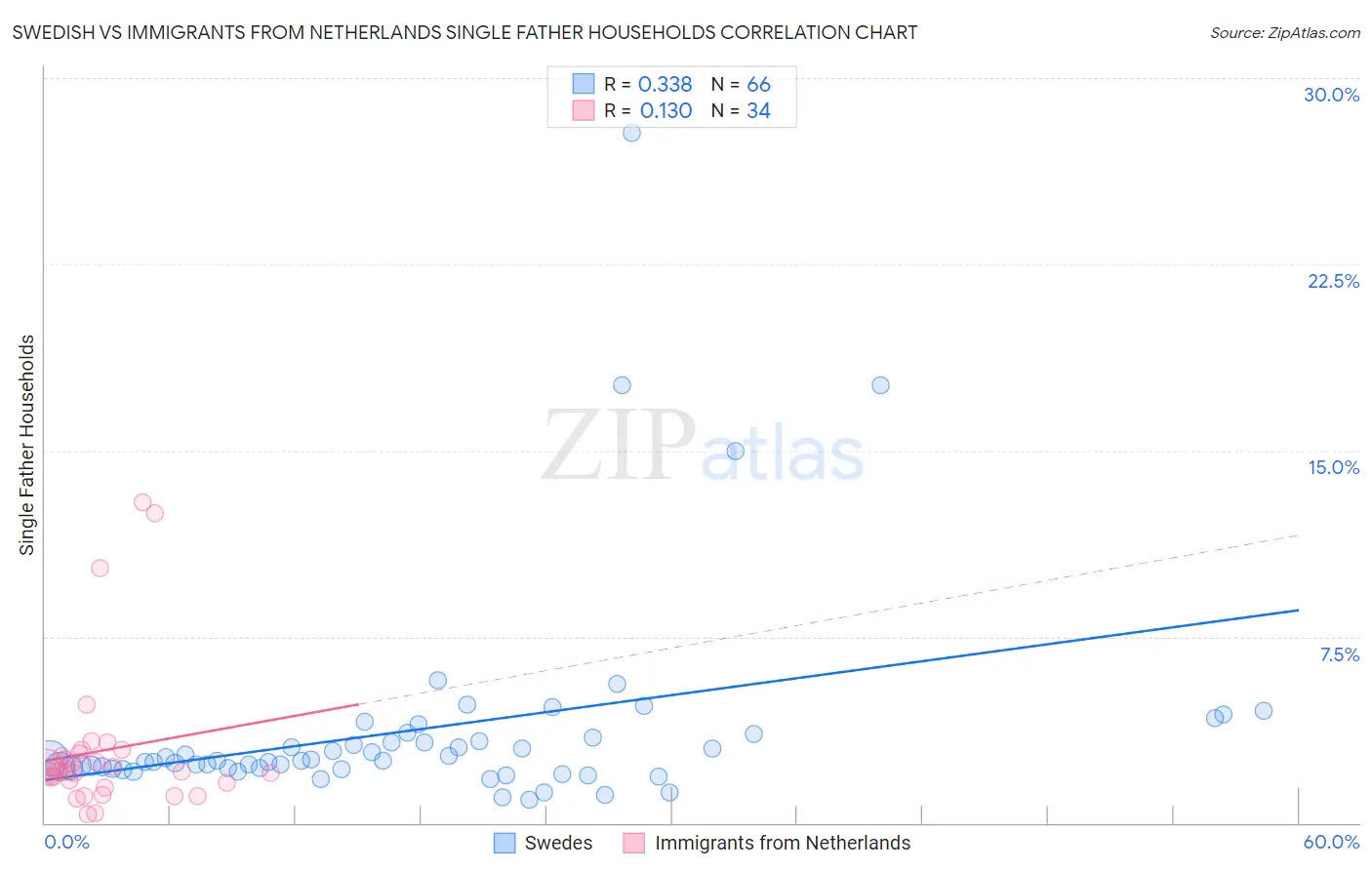 Swedish vs Immigrants from Netherlands Single Father Households