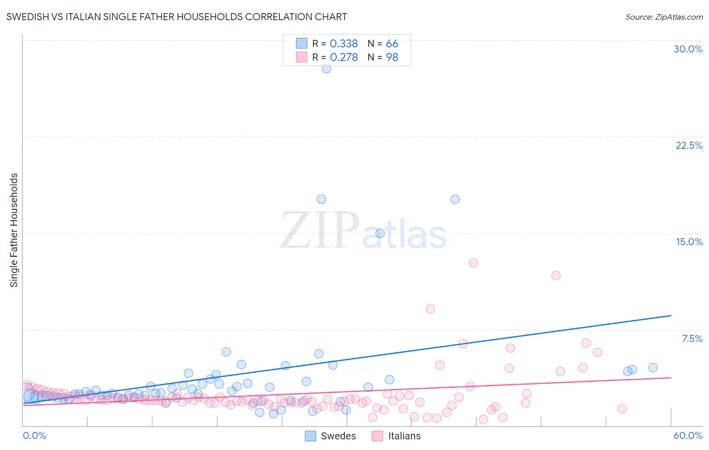 Swedish vs Italian Single Father Households