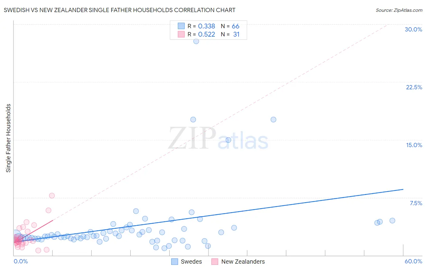 Swedish vs New Zealander Single Father Households