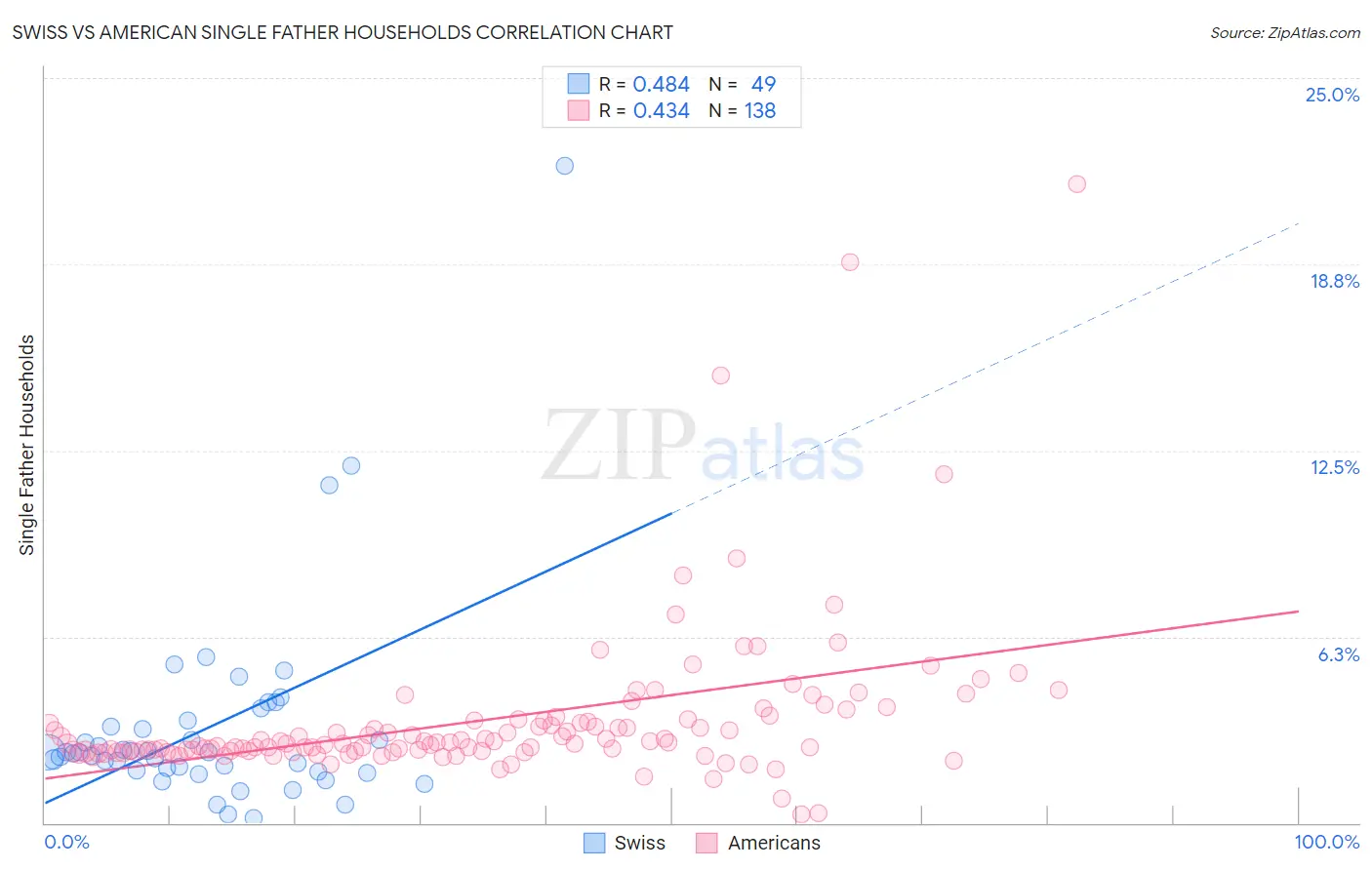 Swiss vs American Single Father Households