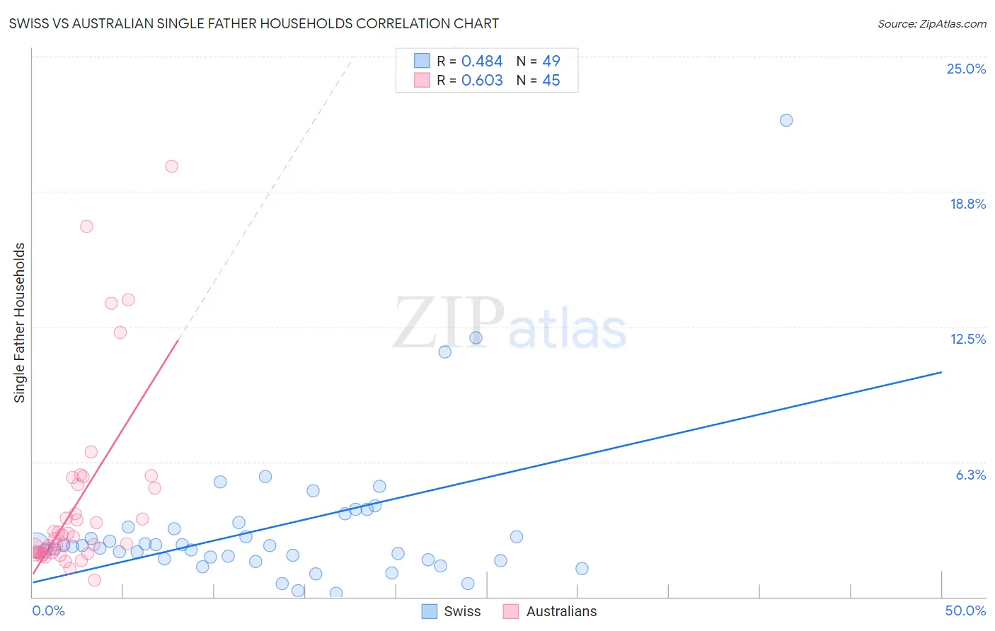 Swiss vs Australian Single Father Households