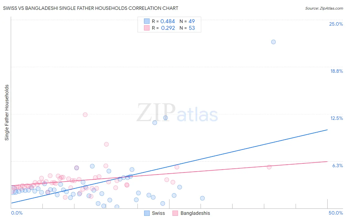 Swiss vs Bangladeshi Single Father Households