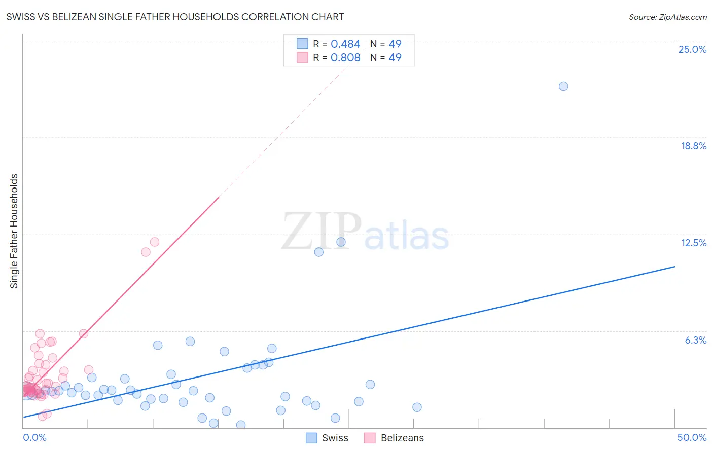 Swiss vs Belizean Single Father Households