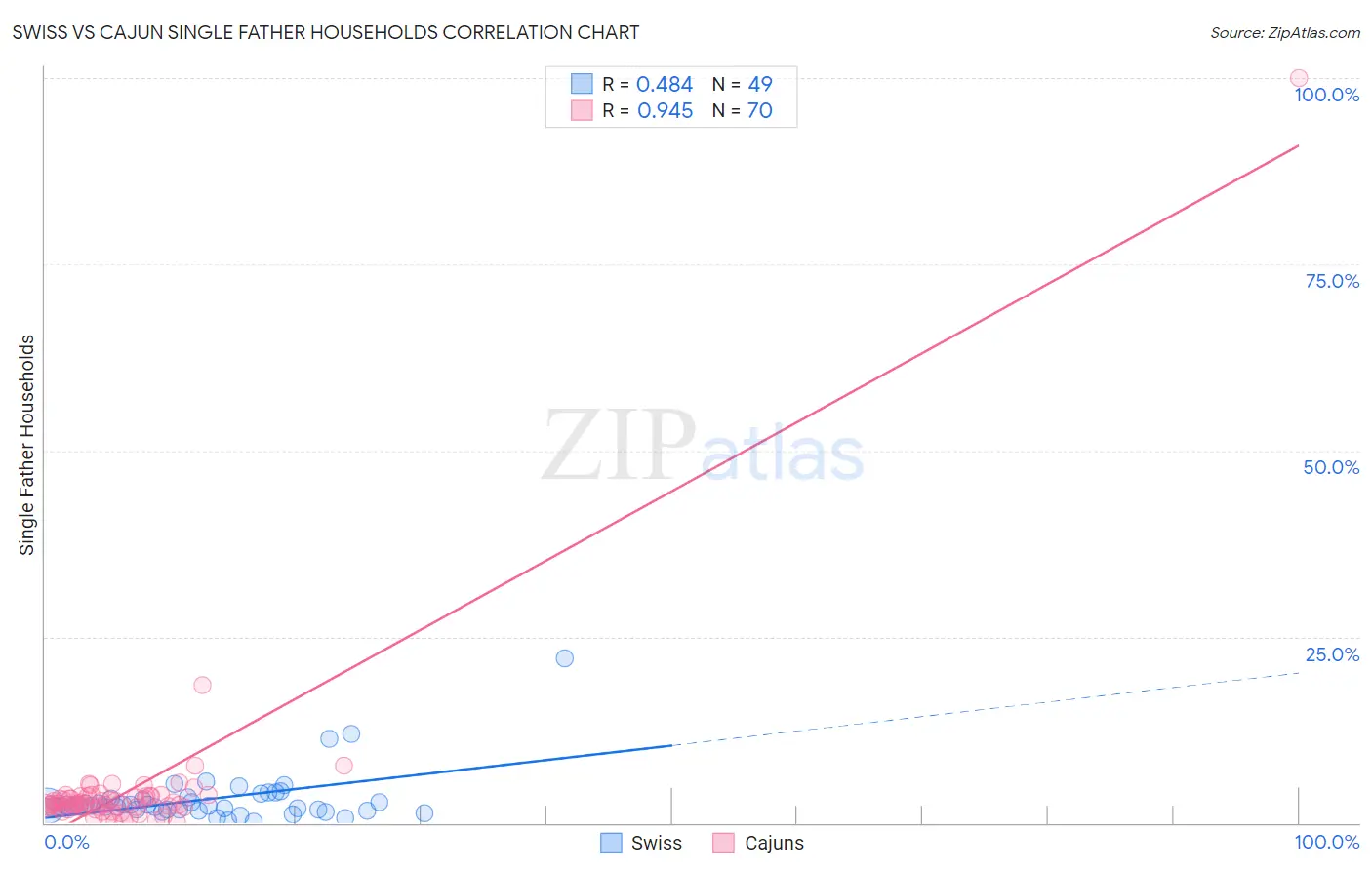 Swiss vs Cajun Single Father Households