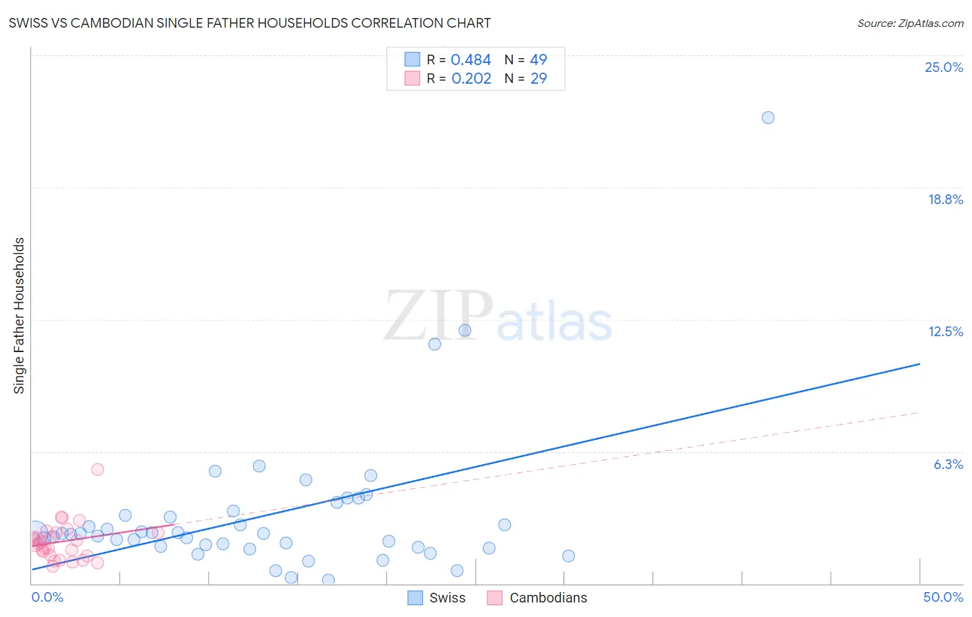 Swiss vs Cambodian Single Father Households