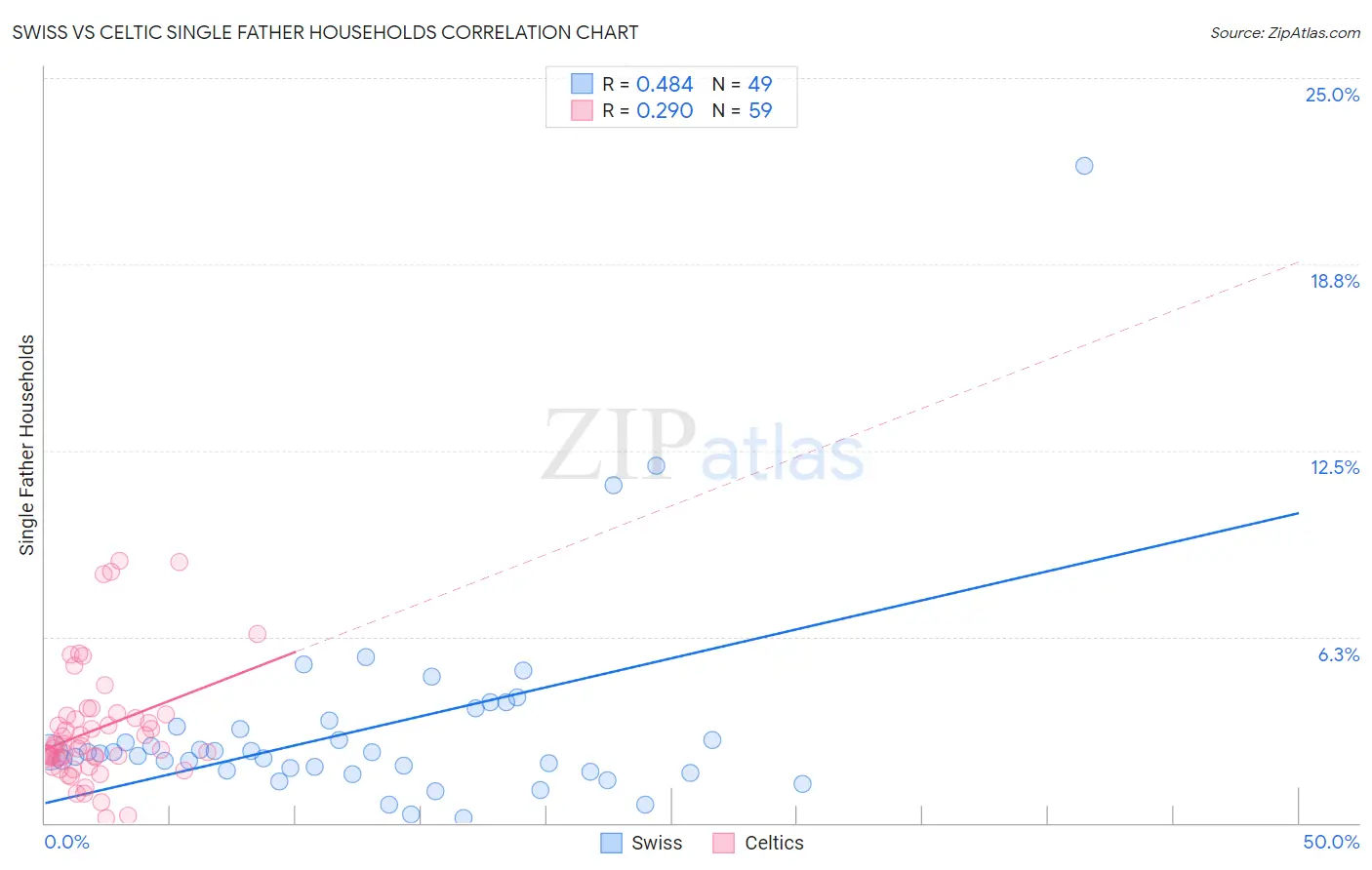 Swiss vs Celtic Single Father Households