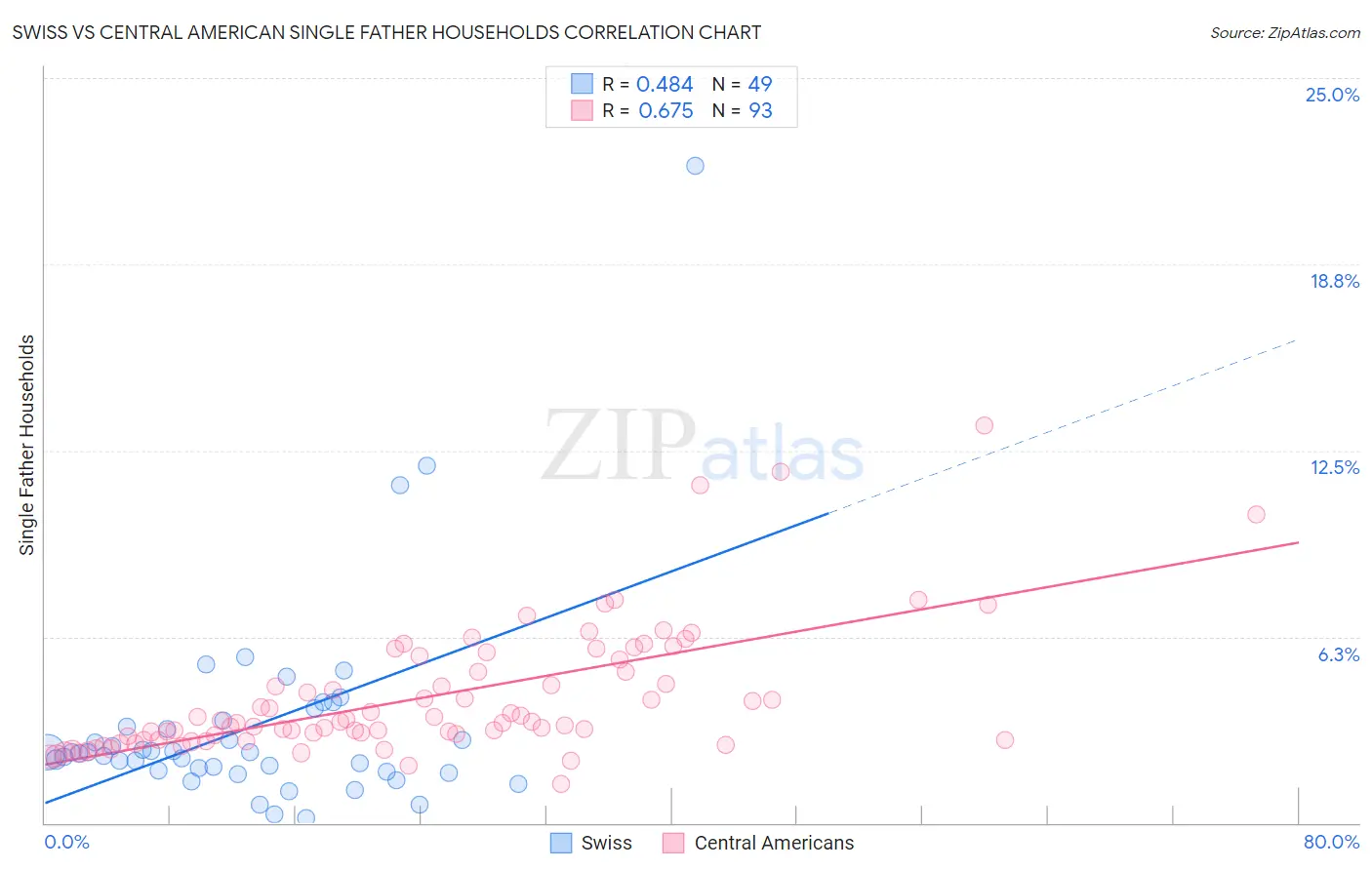 Swiss vs Central American Single Father Households