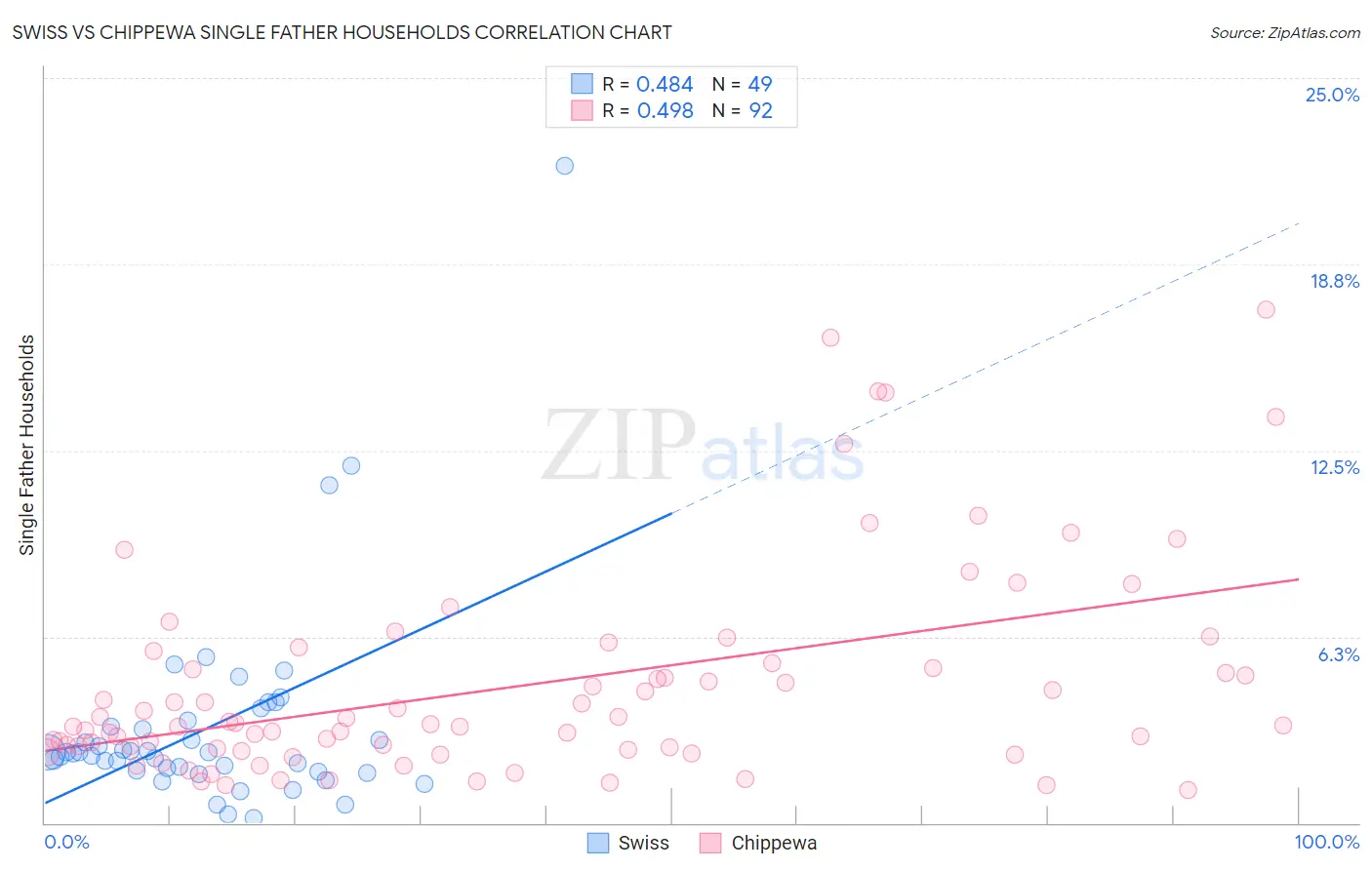 Swiss vs Chippewa Single Father Households