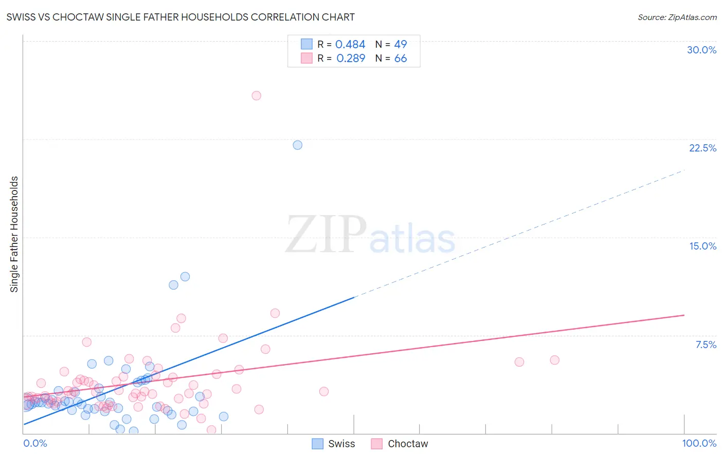 Swiss vs Choctaw Single Father Households