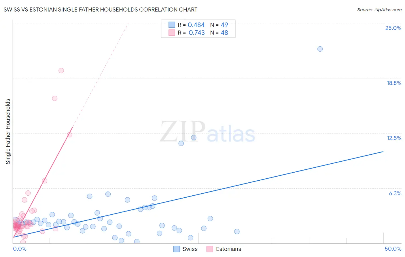 Swiss vs Estonian Single Father Households