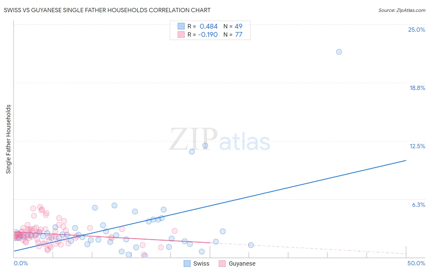 Swiss vs Guyanese Single Father Households