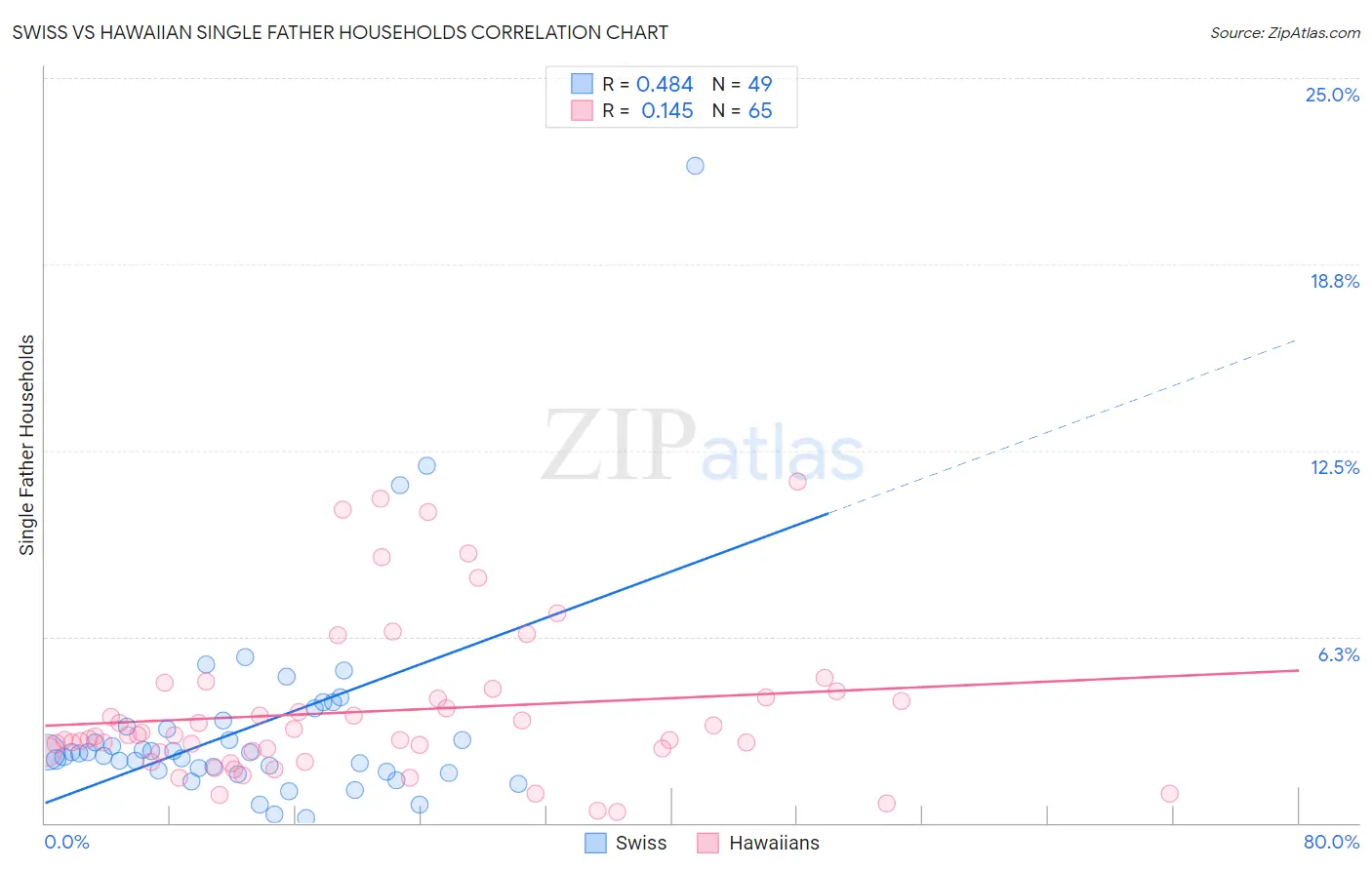 Swiss vs Hawaiian Single Father Households