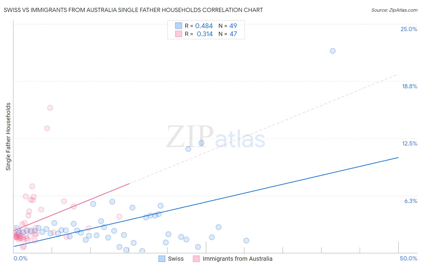 Swiss vs Immigrants from Australia Single Father Households