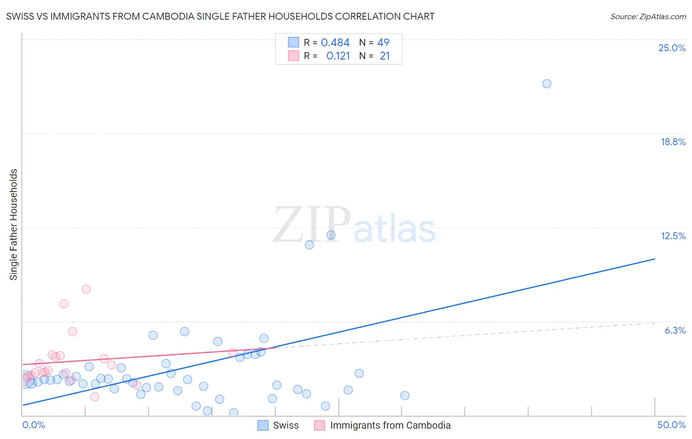 Swiss vs Immigrants from Cambodia Single Father Households