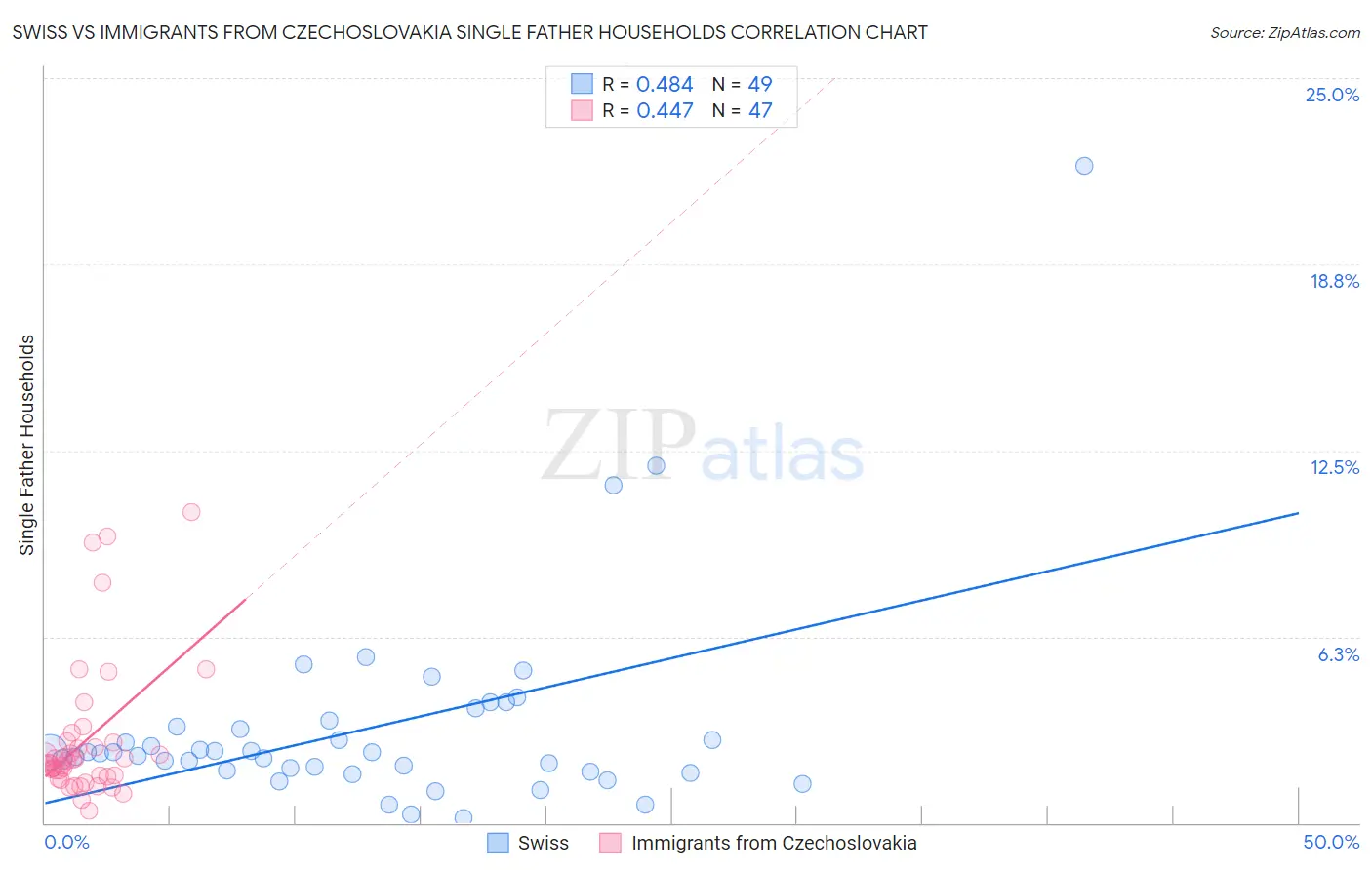 Swiss vs Immigrants from Czechoslovakia Single Father Households