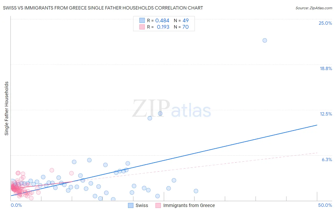 Swiss vs Immigrants from Greece Single Father Households