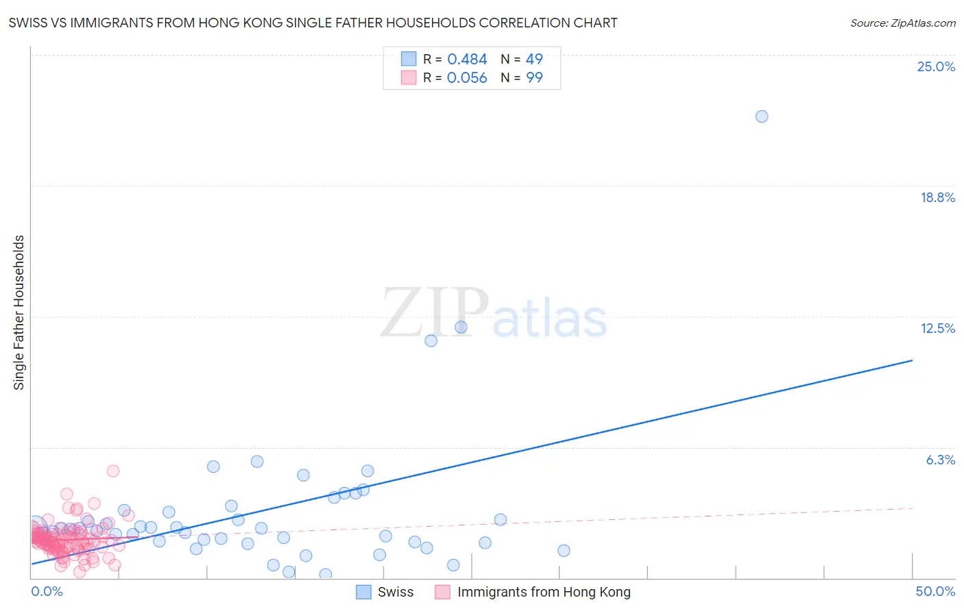 Swiss vs Immigrants from Hong Kong Single Father Households