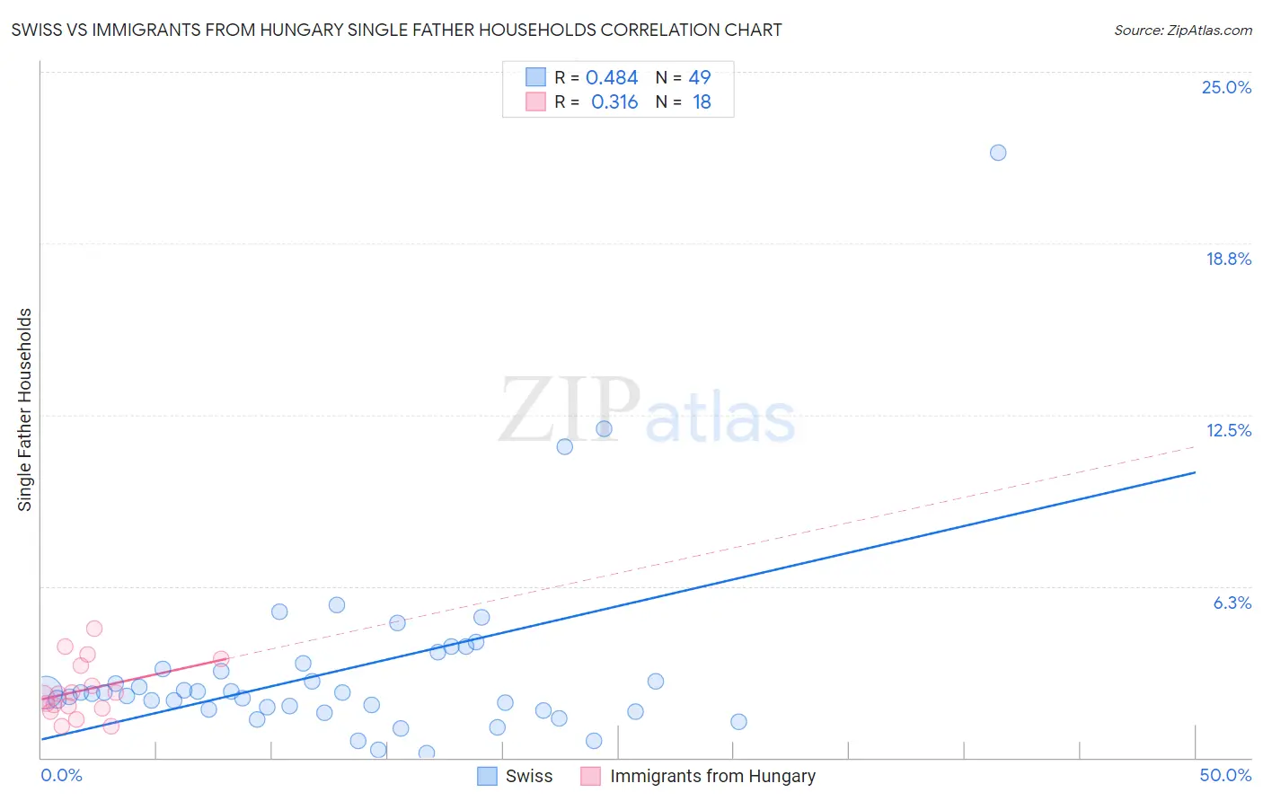 Swiss vs Immigrants from Hungary Single Father Households