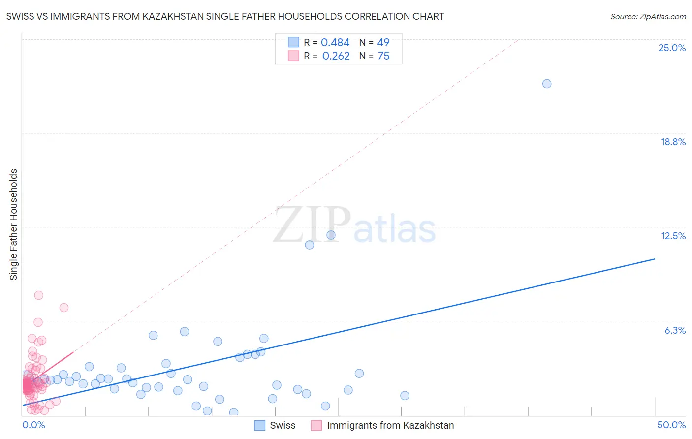 Swiss vs Immigrants from Kazakhstan Single Father Households