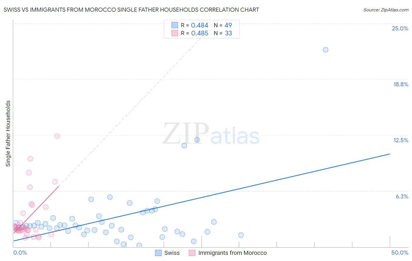 Swiss vs Immigrants from Morocco Single Father Households