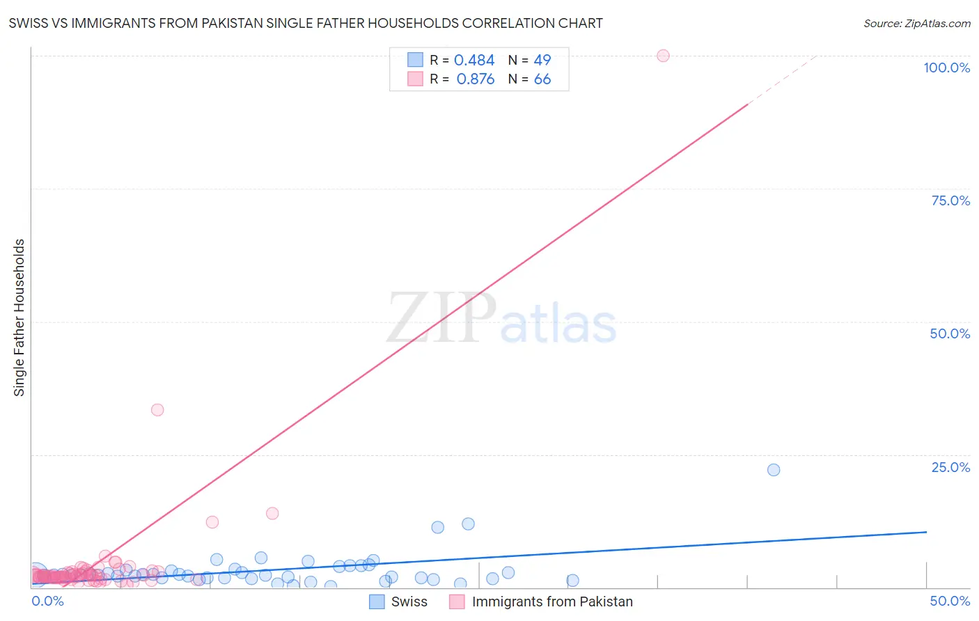 Swiss vs Immigrants from Pakistan Single Father Households