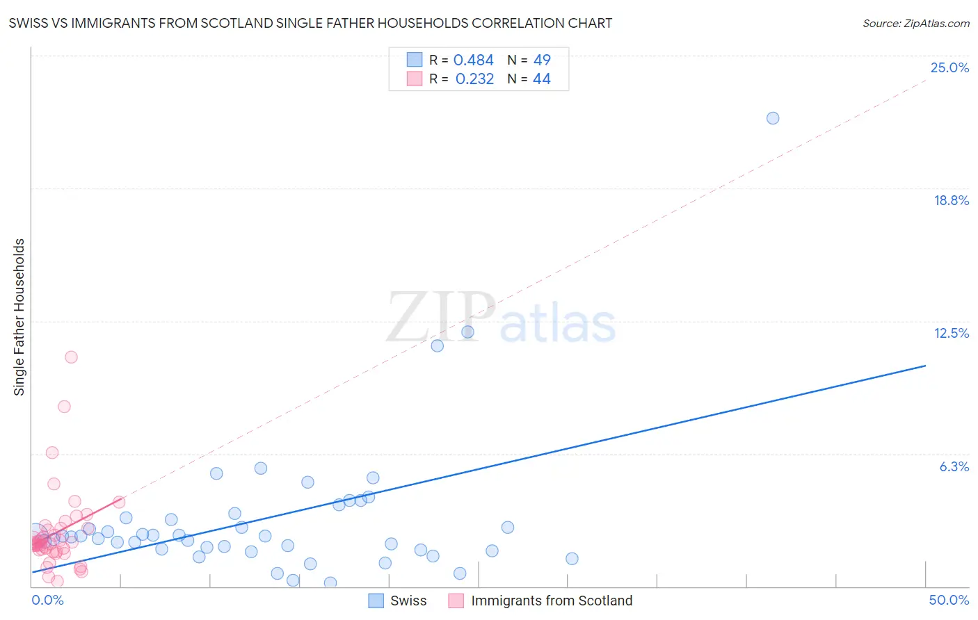 Swiss vs Immigrants from Scotland Single Father Households