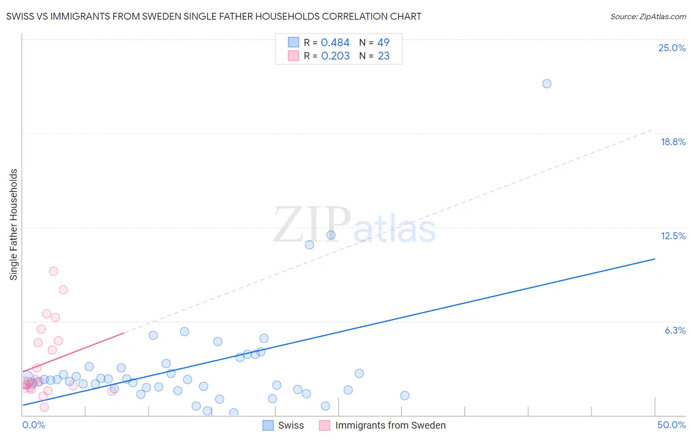 Swiss vs Immigrants from Sweden Single Father Households