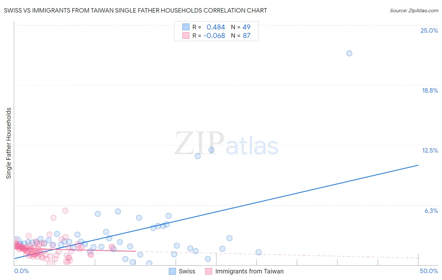 Swiss vs Immigrants from Taiwan Single Father Households