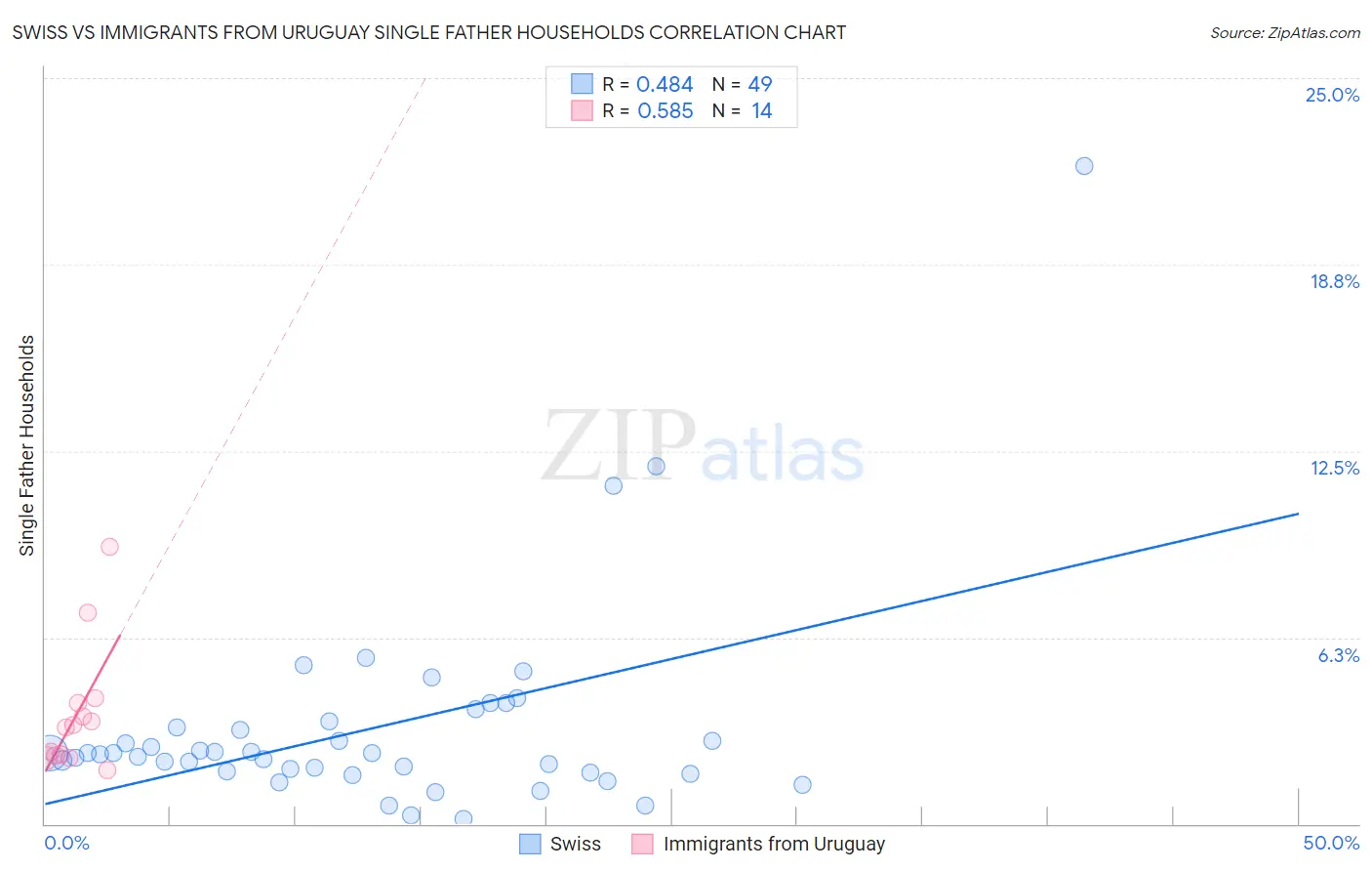 Swiss vs Immigrants from Uruguay Single Father Households