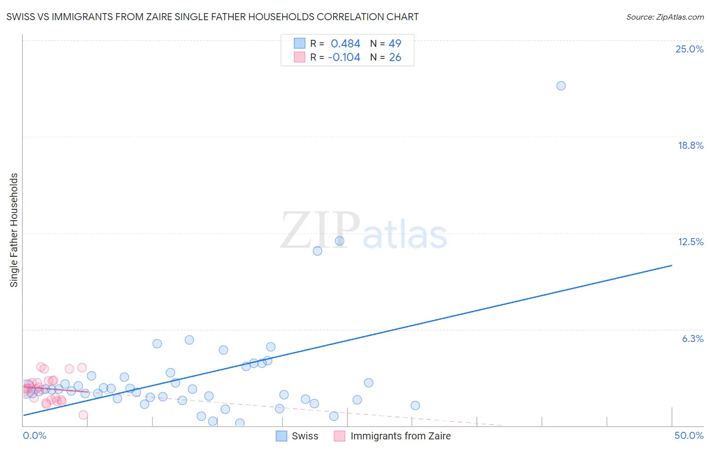 Swiss vs Immigrants from Zaire Single Father Households