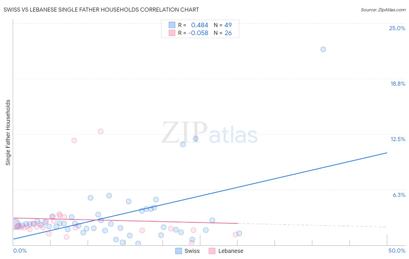 Swiss vs Lebanese Single Father Households