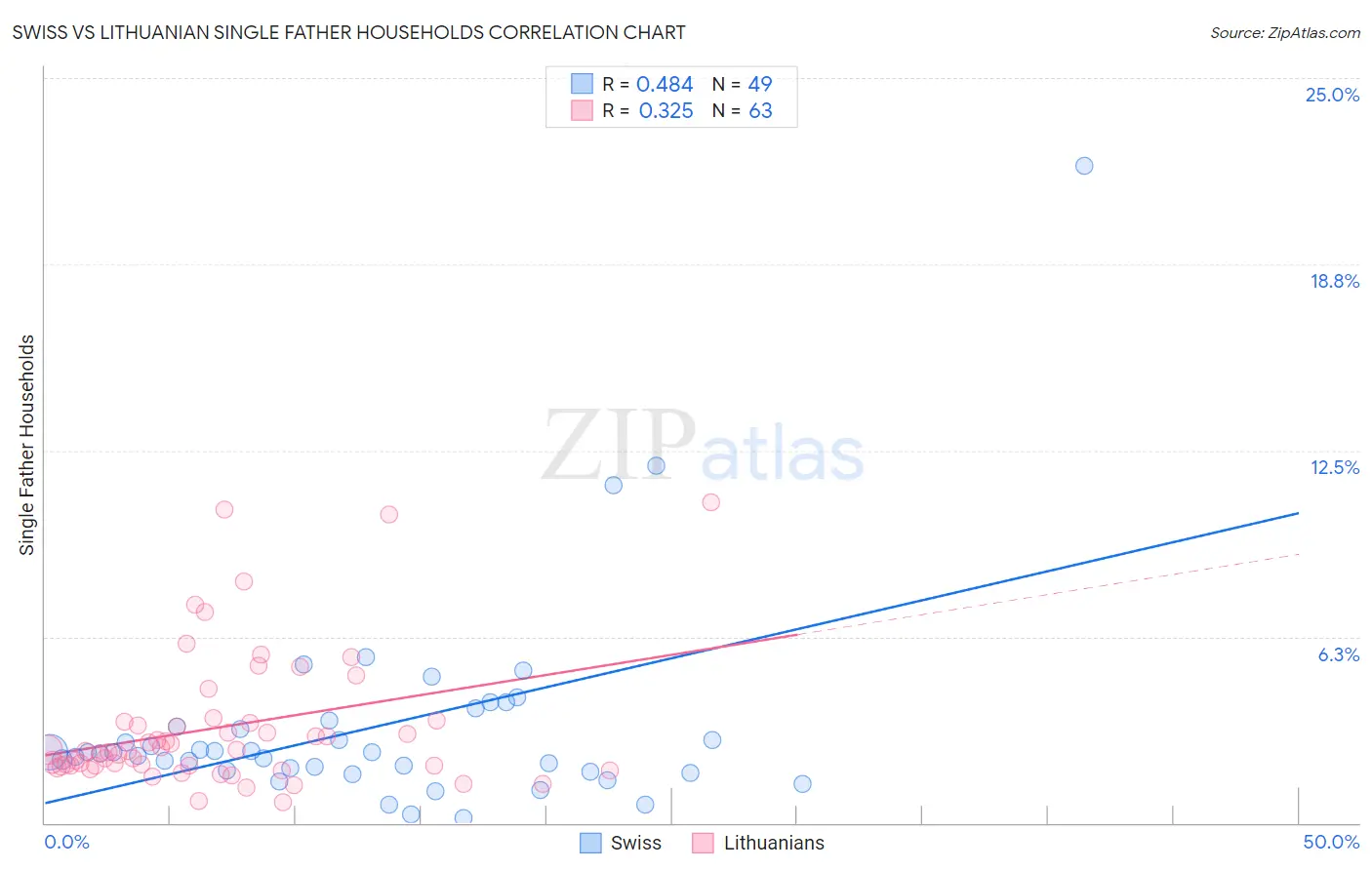 Swiss vs Lithuanian Single Father Households