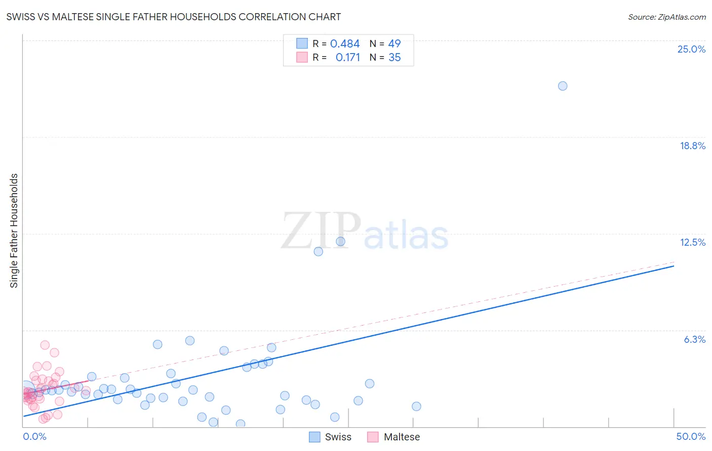 Swiss vs Maltese Single Father Households