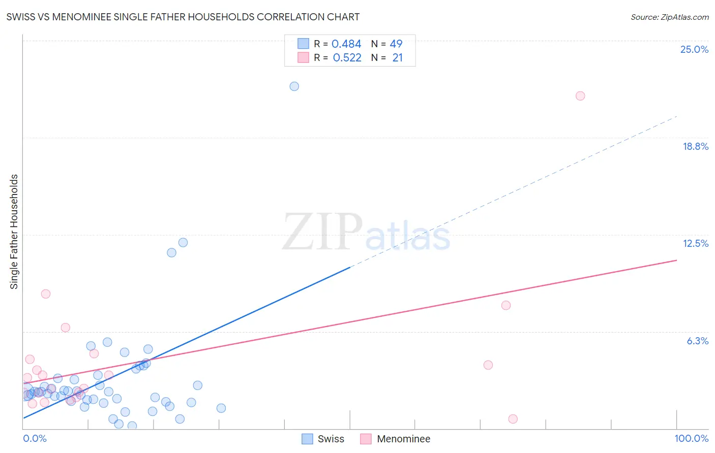 Swiss vs Menominee Single Father Households