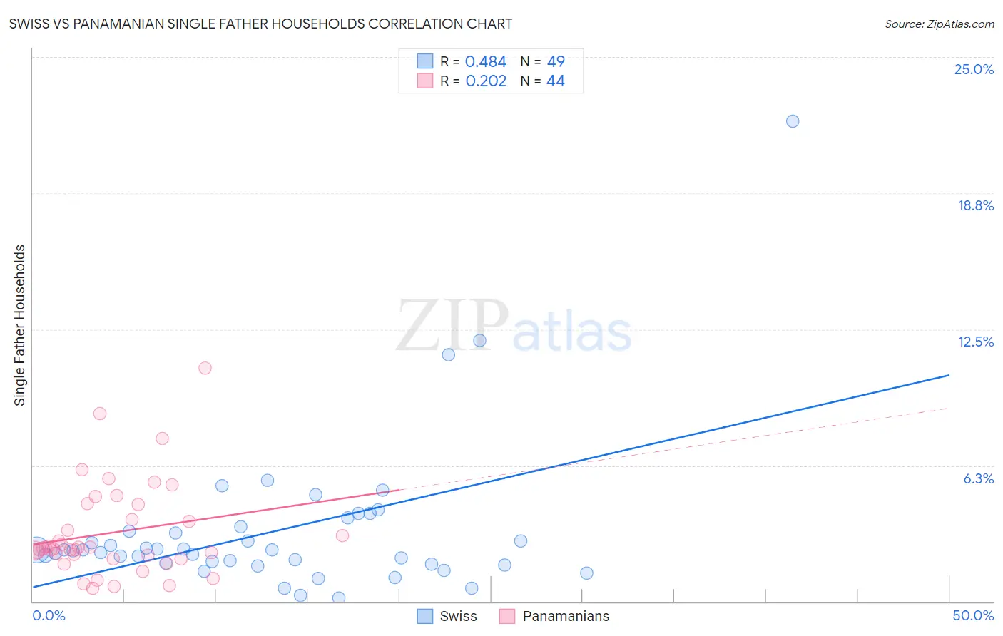 Swiss vs Panamanian Single Father Households