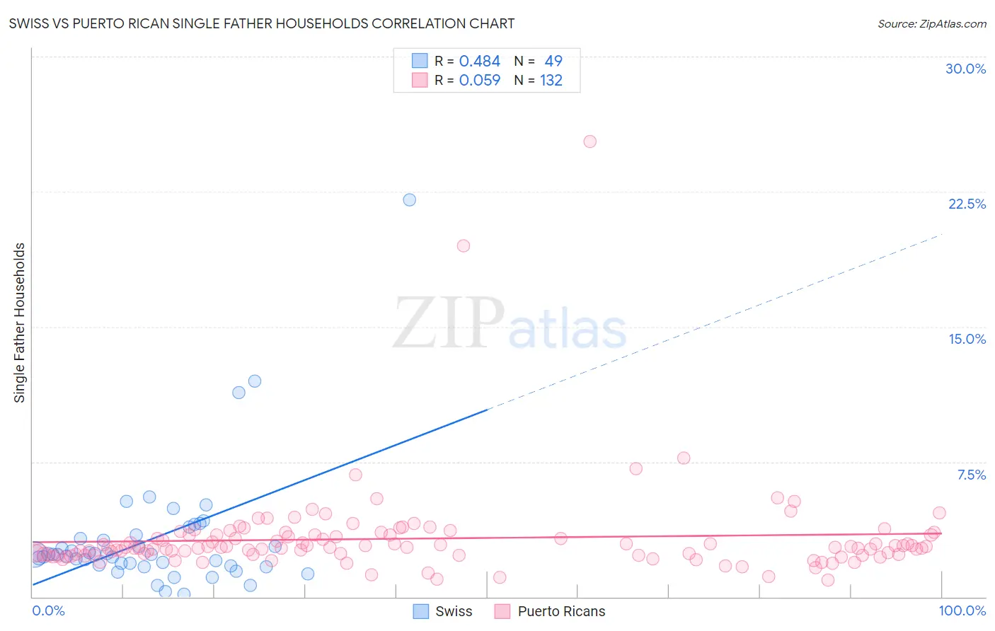 Swiss vs Puerto Rican Single Father Households