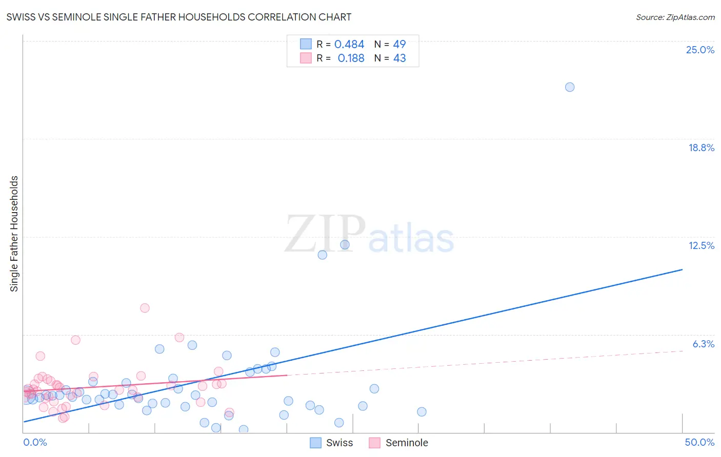 Swiss vs Seminole Single Father Households