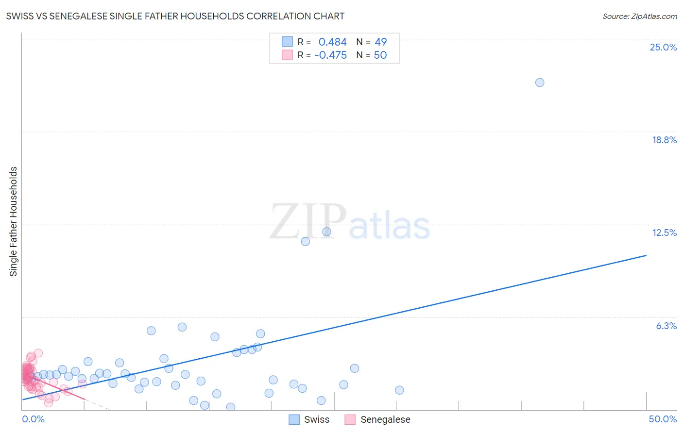 Swiss vs Senegalese Single Father Households