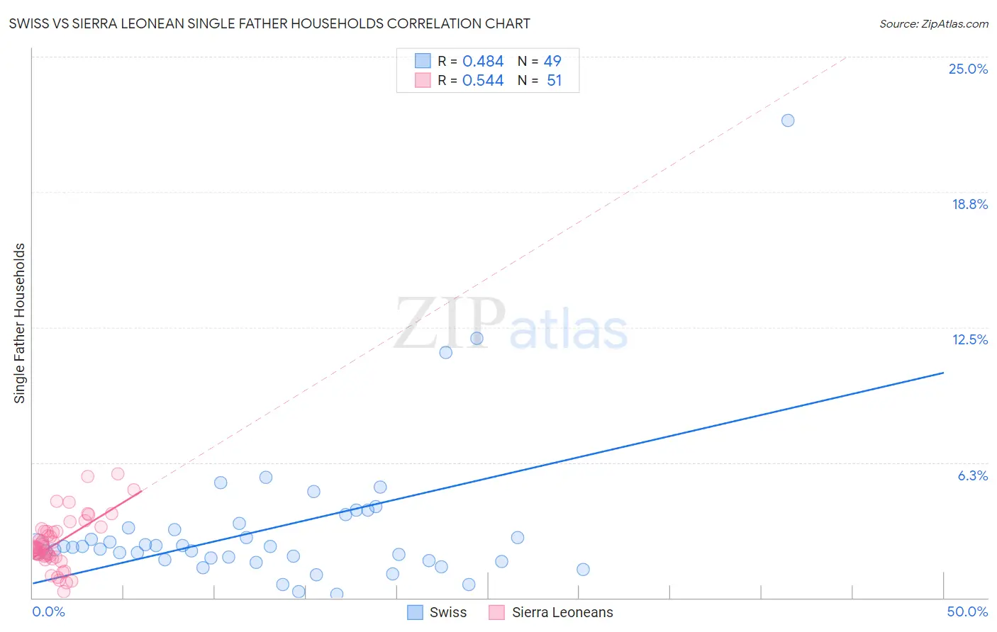 Swiss vs Sierra Leonean Single Father Households