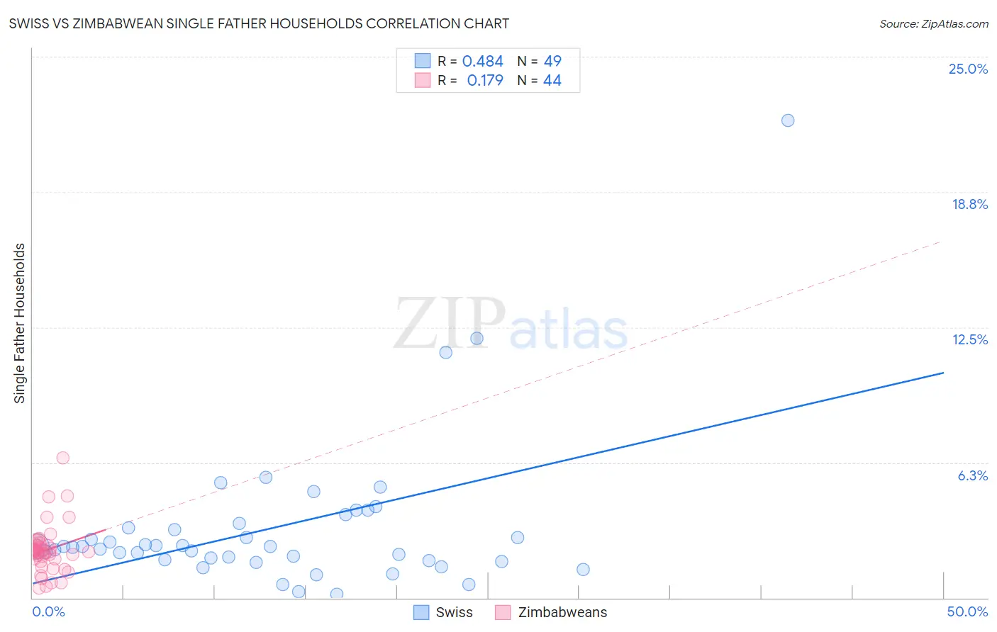 Swiss vs Zimbabwean Single Father Households