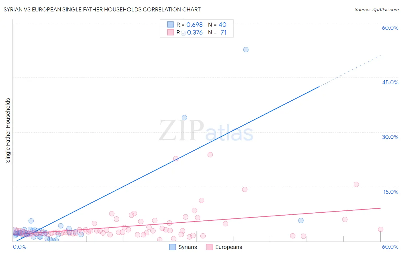 Syrian vs European Single Father Households