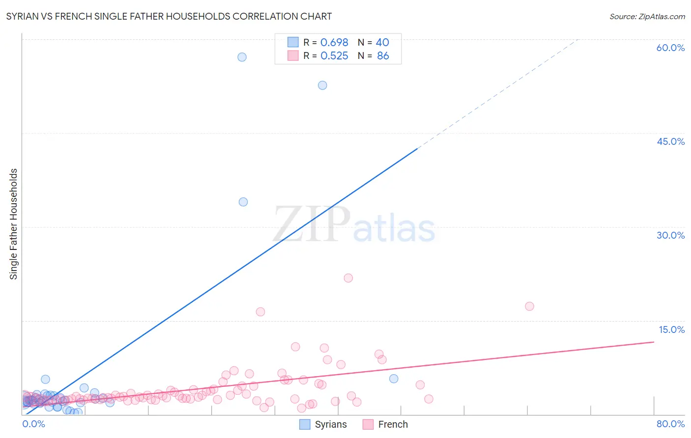 Syrian vs French Single Father Households