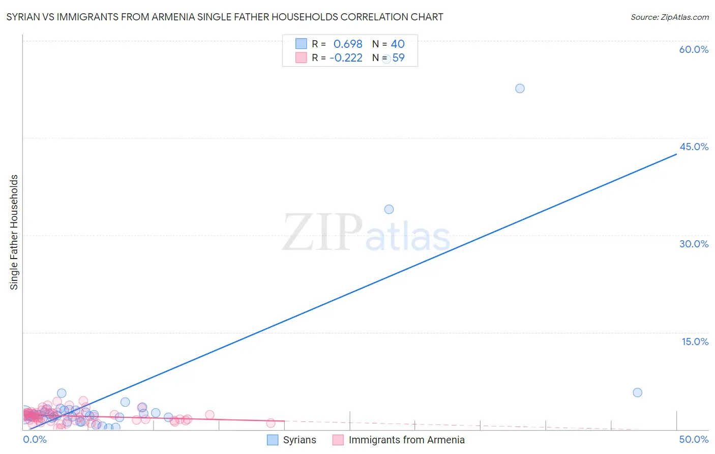 Syrian vs Immigrants from Armenia Single Father Households