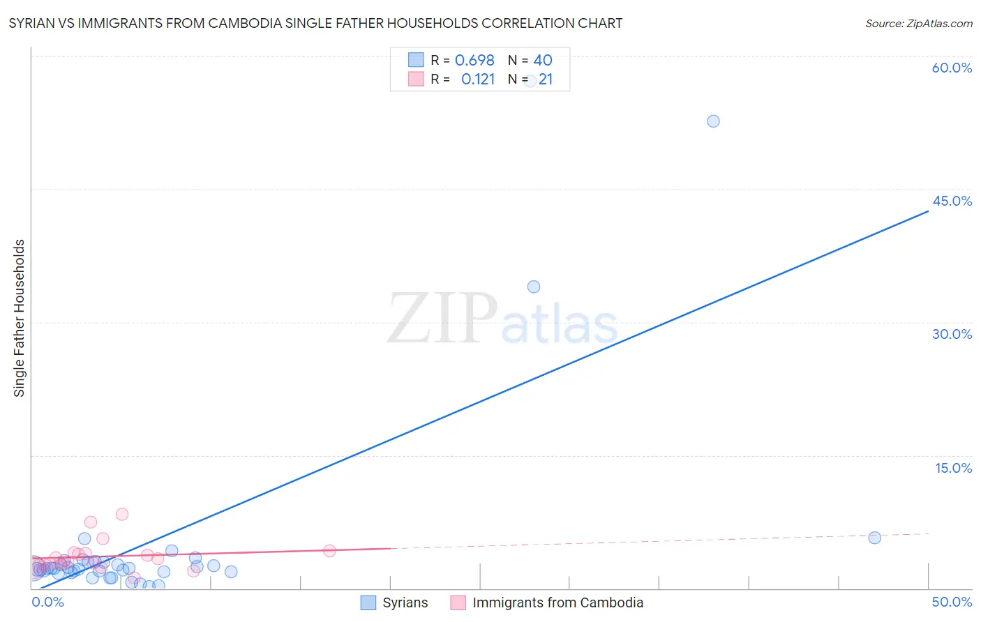 Syrian vs Immigrants from Cambodia Single Father Households