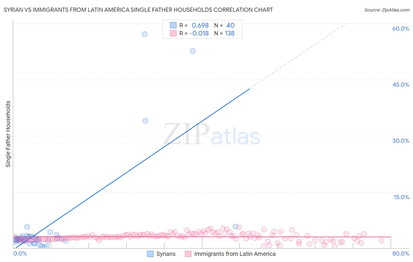 Syrian vs Immigrants from Latin America Single Father Households