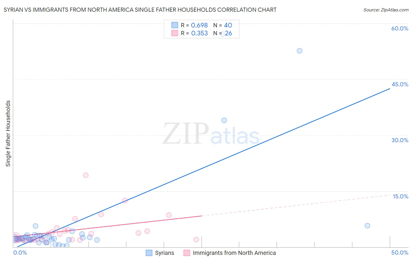 Syrian vs Immigrants from North America Single Father Households