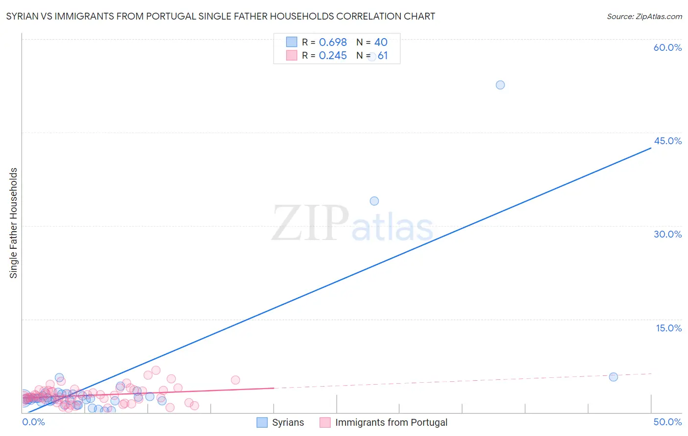 Syrian vs Immigrants from Portugal Single Father Households