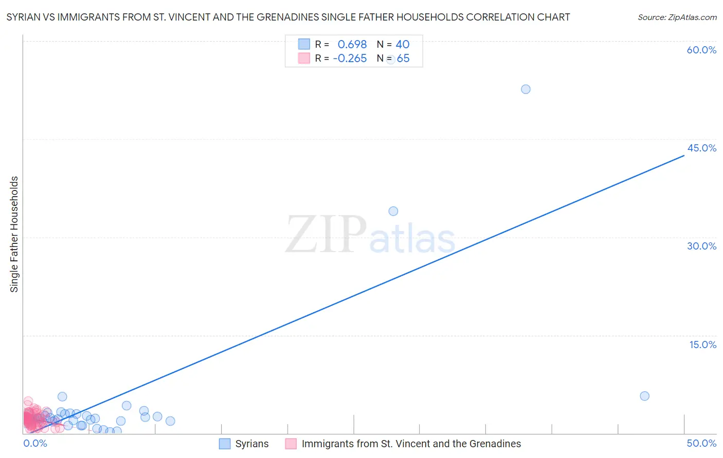 Syrian vs Immigrants from St. Vincent and the Grenadines Single Father Households