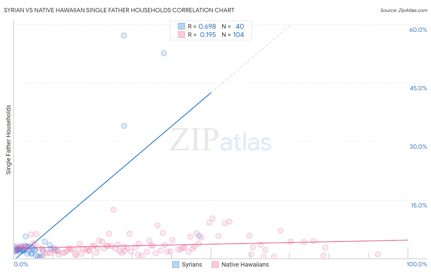 Syrian vs Native Hawaiian Single Father Households